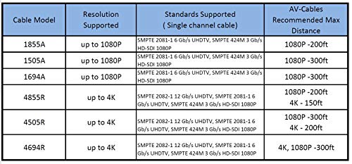 25ft AV-kablovi 3G/6G HD SDI BNC kabel- Belden 1694a RG6- Plava