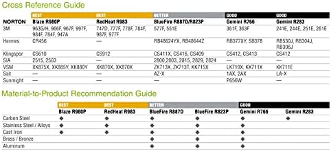 Norton 69957345419 1x24 ”Blaze R980p Premium SG Ceramic Glup Cload pojasevi, 80 grit, grubi, 50 pakiranja